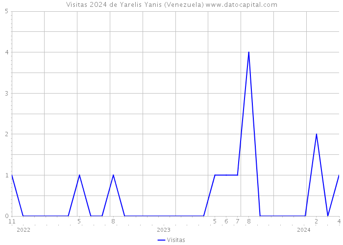 Visitas 2024 de Yarelis Yanis (Venezuela) 