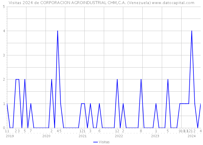 Visitas 2024 de CORPORACION AGROINDUSTRIAL CHM,C.A. (Venezuela) 