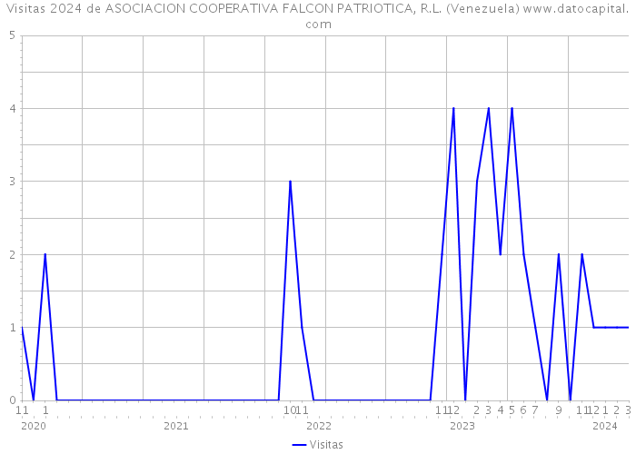 Visitas 2024 de ASOCIACION COOPERATIVA FALCON PATRIOTICA, R.L. (Venezuela) 