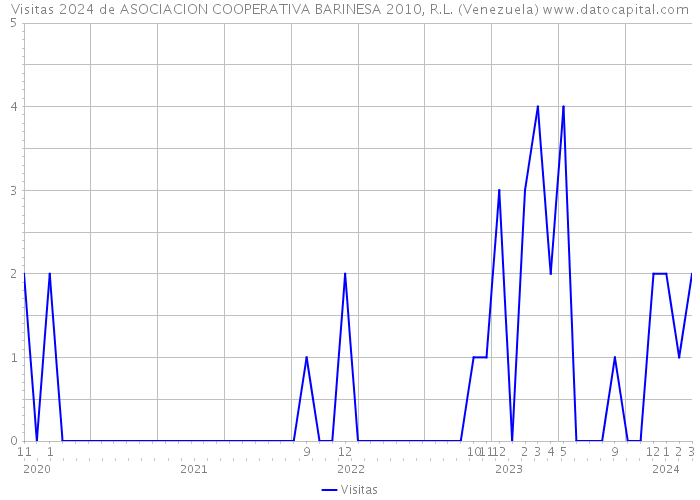 Visitas 2024 de ASOCIACION COOPERATIVA BARINESA 2010, R.L. (Venezuela) 