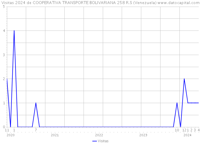 Visitas 2024 de COOPERATIVA TRANSPORTE BOLIVARIANA 258 R.S (Venezuela) 