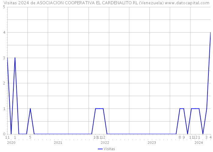 Visitas 2024 de ASOCIACION COOPERATIVA EL CARDENALITO RL (Venezuela) 