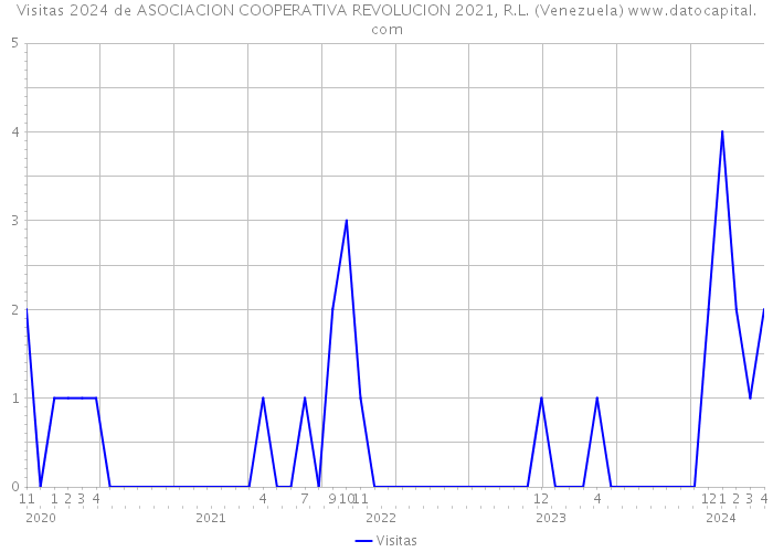 Visitas 2024 de ASOCIACION COOPERATIVA REVOLUCION 2021, R.L. (Venezuela) 