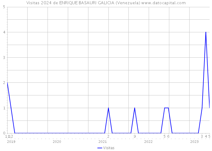 Visitas 2024 de ENRIQUE BASAURI GALICIA (Venezuela) 