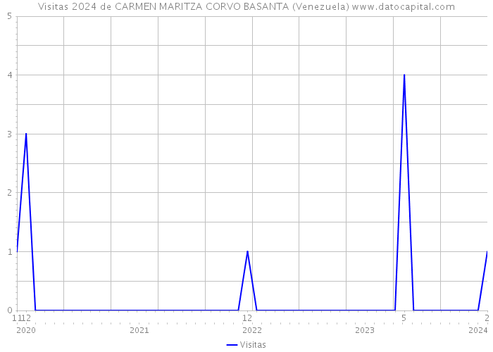 Visitas 2024 de CARMEN MARITZA CORVO BASANTA (Venezuela) 