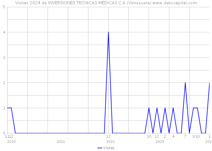 Visitas 2024 de INVERSIONES TECNICAS MEDICAS C.A (Venezuela) 