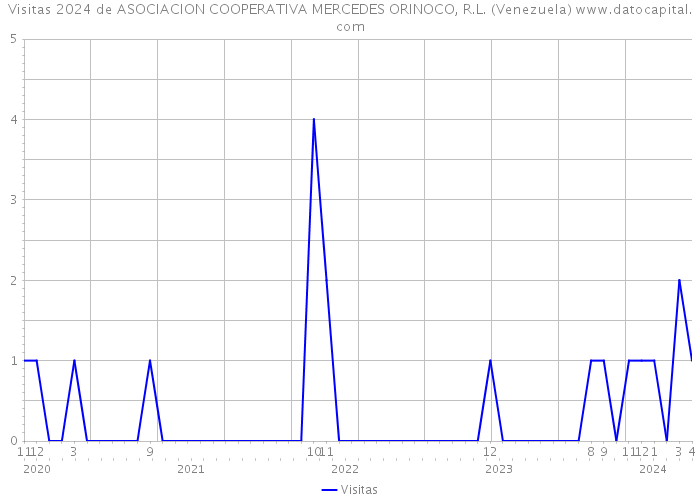 Visitas 2024 de ASOCIACION COOPERATIVA MERCEDES ORINOCO, R.L. (Venezuela) 