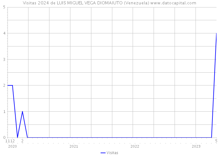 Visitas 2024 de LUIS MIGUEL VEGA DIOMAIUTO (Venezuela) 