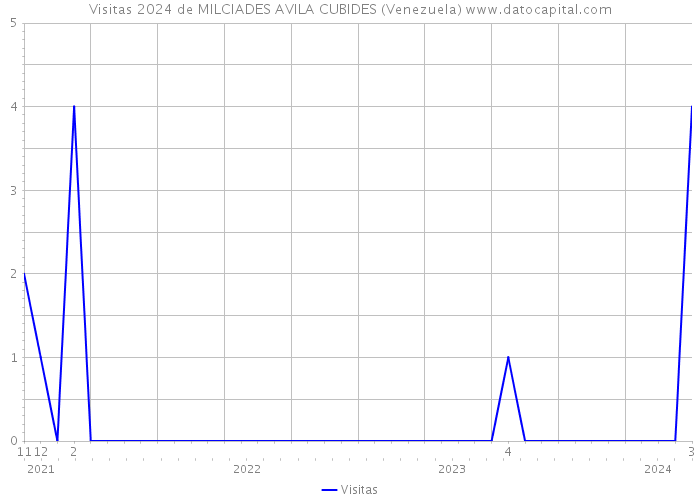 Visitas 2024 de MILCIADES AVILA CUBIDES (Venezuela) 