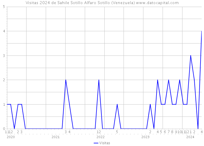 Visitas 2024 de Sahile Sotillo Alfaro Sotillo (Venezuela) 