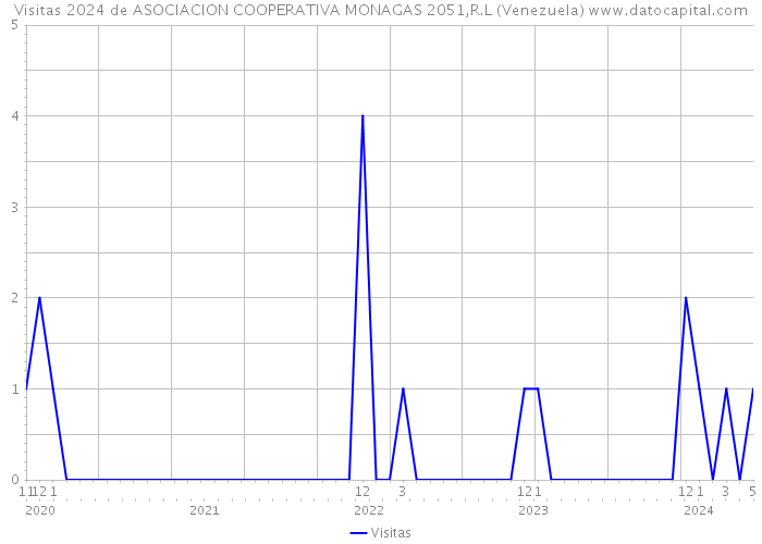 Visitas 2024 de ASOCIACION COOPERATIVA MONAGAS 2051,R.L (Venezuela) 
