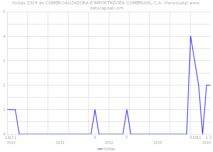 Visitas 2024 de COMERCIALIZADORA E IMPORTADORA COMERKING, C.A. (Venezuela) 