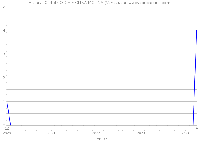 Visitas 2024 de OLGA MOLINA MOLINA (Venezuela) 