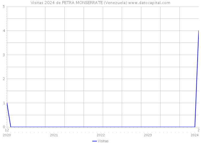 Visitas 2024 de PETRA MONSERRATE (Venezuela) 