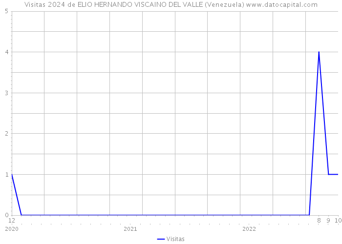 Visitas 2024 de ELIO HERNANDO VISCAINO DEL VALLE (Venezuela) 