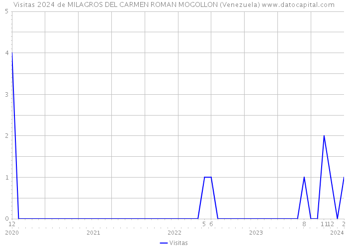 Visitas 2024 de MILAGROS DEL CARMEN ROMAN MOGOLLON (Venezuela) 