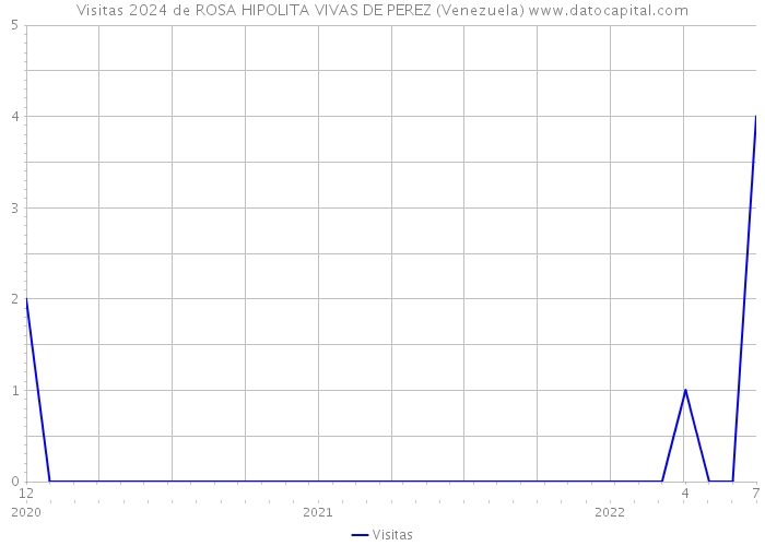 Visitas 2024 de ROSA HIPOLITA VIVAS DE PEREZ (Venezuela) 