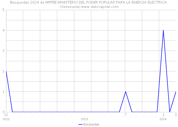 Búsquedas 2024 de MPPEE MINISTERIO DEL PODER POPULAR PARA LA ENERGIA ELECTRICA (Venezuela) 