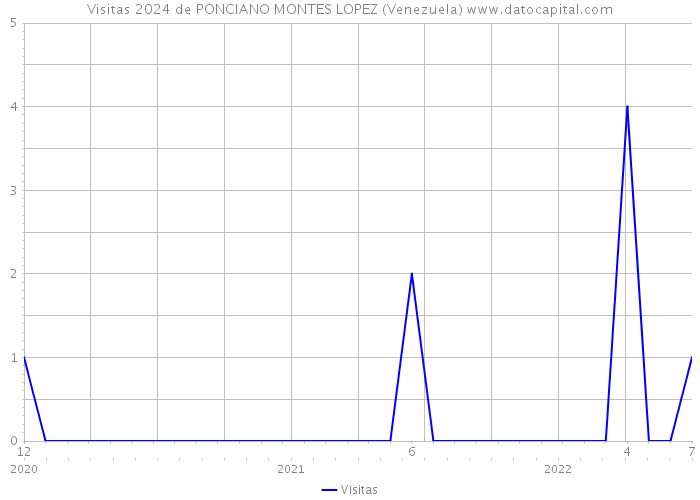 Visitas 2024 de PONCIANO MONTES LOPEZ (Venezuela) 