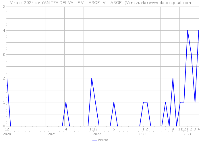 Visitas 2024 de YANITZA DEL VALLE VILLAROEL VILLAROEL (Venezuela) 
