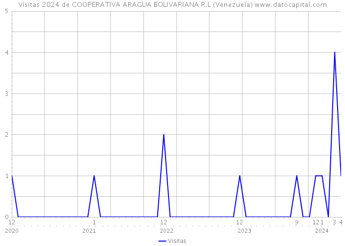 Visitas 2024 de COOPERATIVA ARAGUA BOLIVARIANA R.L (Venezuela) 