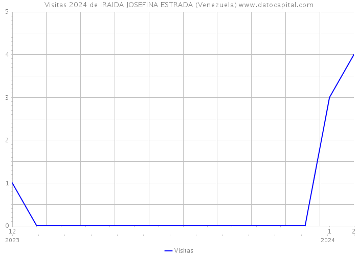 Visitas 2024 de IRAIDA JOSEFINA ESTRADA (Venezuela) 