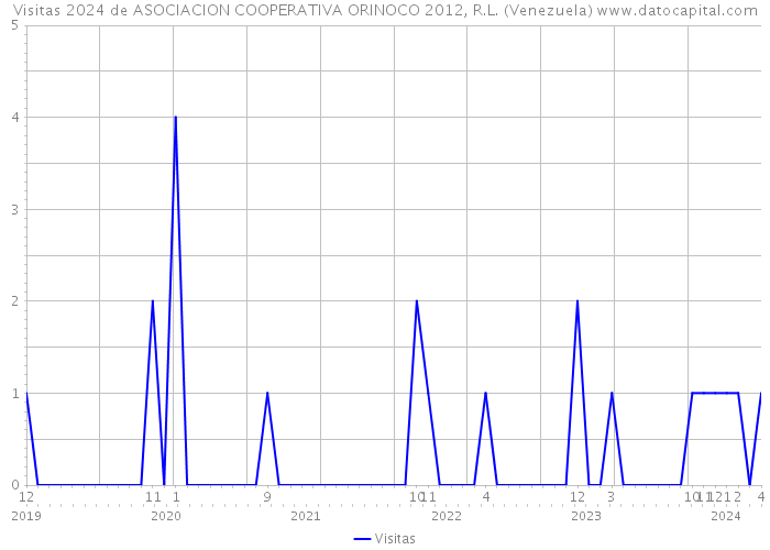 Visitas 2024 de ASOCIACION COOPERATIVA ORINOCO 2012, R.L. (Venezuela) 