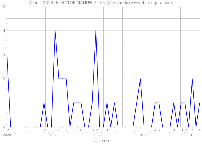 Visitas 2024 de VICTOR MANUEL SILVA (Venezuela) 