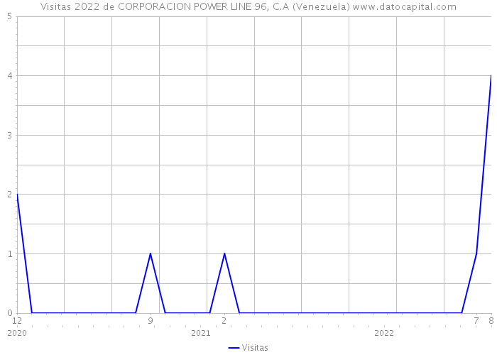 Visitas 2022 de CORPORACION POWER LINE 96, C.A (Venezuela) 