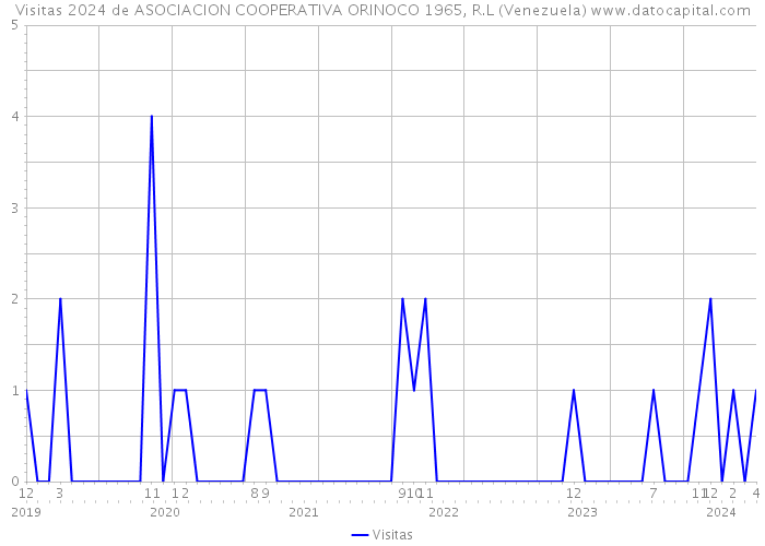 Visitas 2024 de ASOCIACION COOPERATIVA ORINOCO 1965, R.L (Venezuela) 