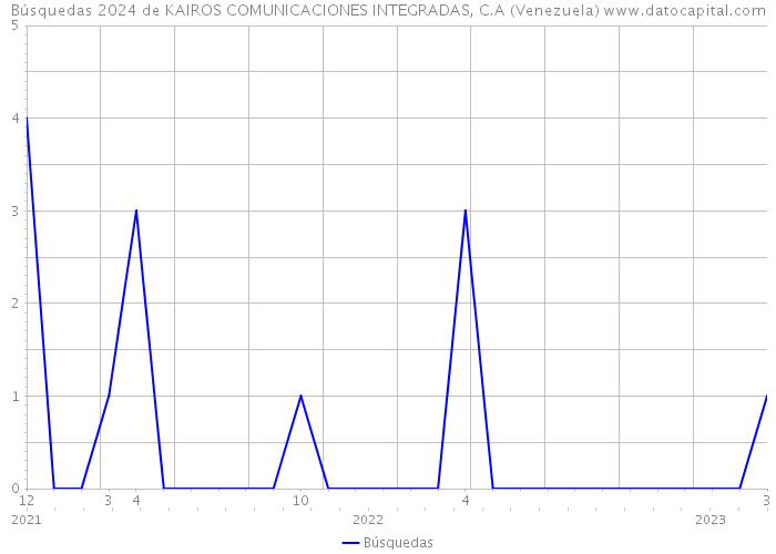 Búsquedas 2024 de KAIROS COMUNICACIONES INTEGRADAS, C.A (Venezuela) 