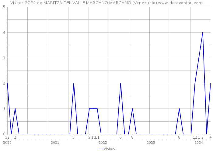 Visitas 2024 de MARITZA DEL VALLE MARCANO MARCANO (Venezuela) 
