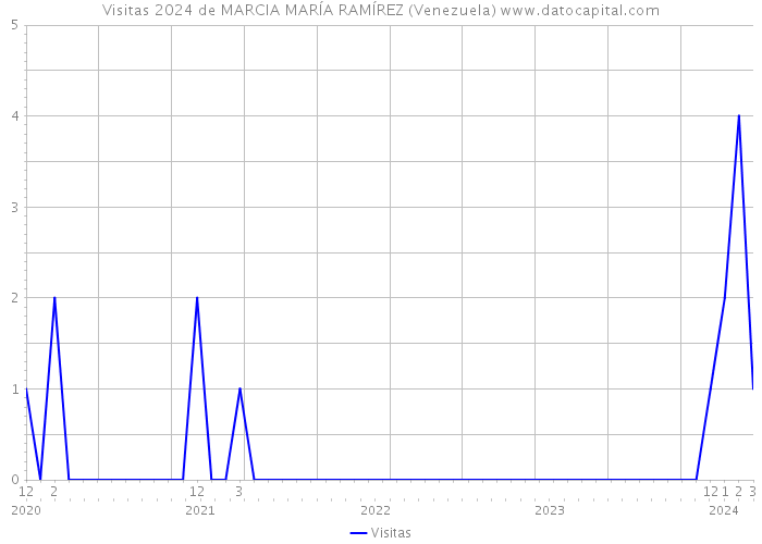 Visitas 2024 de MARCIA MARÍA RAMÍREZ (Venezuela) 