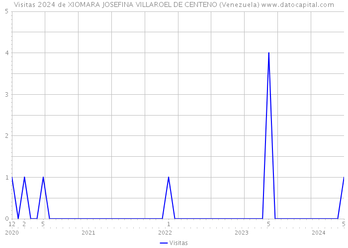 Visitas 2024 de XIOMARA JOSEFINA VILLAROEL DE CENTENO (Venezuela) 
