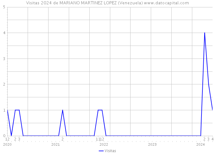 Visitas 2024 de MARIANO MARTINEZ LOPEZ (Venezuela) 