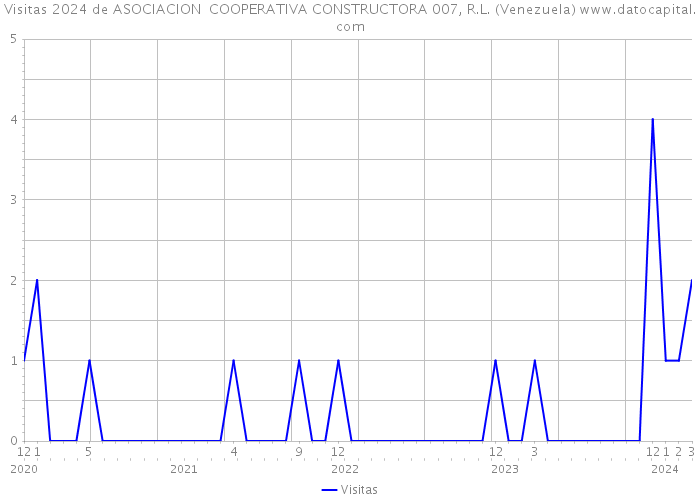 Visitas 2024 de ASOCIACION COOPERATIVA CONSTRUCTORA 007, R.L. (Venezuela) 