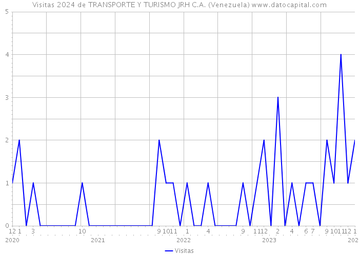 Visitas 2024 de TRANSPORTE Y TURISMO JRH C.A. (Venezuela) 