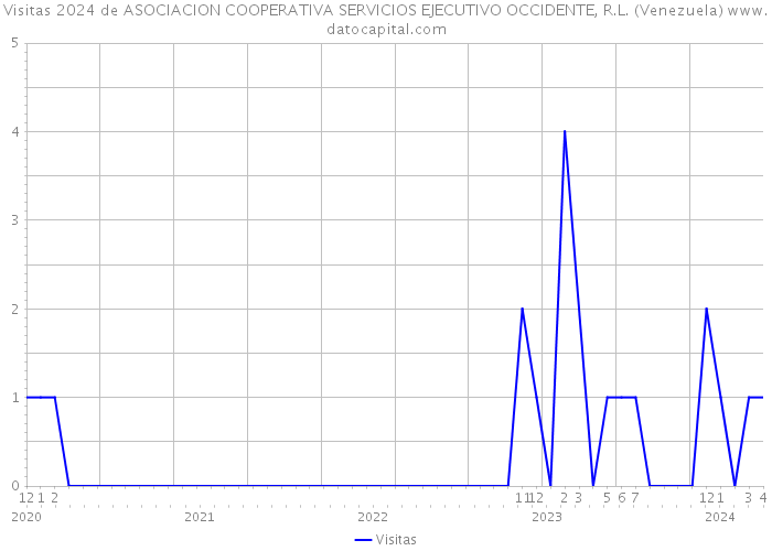Visitas 2024 de ASOCIACION COOPERATIVA SERVICIOS EJECUTIVO OCCIDENTE, R.L. (Venezuela) 