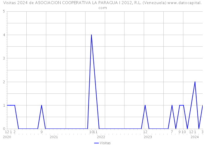 Visitas 2024 de ASOCIACION COOPERATIVA LA PARAGUA I 2012, R.L. (Venezuela) 