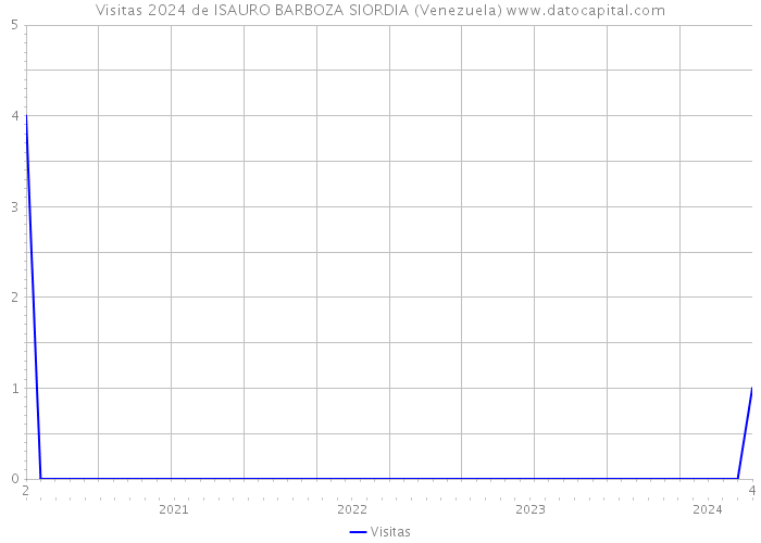 Visitas 2024 de ISAURO BARBOZA SIORDIA (Venezuela) 