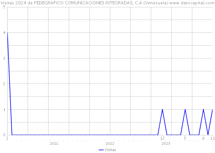Visitas 2024 de FEDEGRAFICO COMUNICACIONES INTEGRADAS, C.A (Venezuela) 