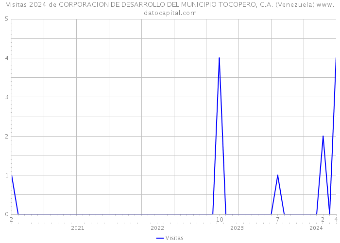 Visitas 2024 de CORPORACION DE DESARROLLO DEL MUNICIPIO TOCOPERO, C.A. (Venezuela) 