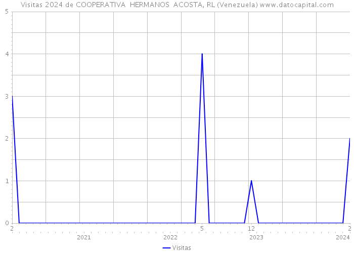 Visitas 2024 de COOPERATIVA HERMANOS ACOSTA, RL (Venezuela) 