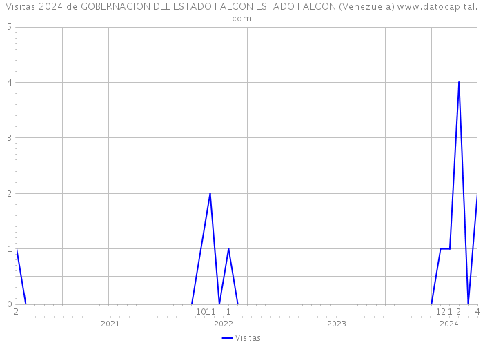 Visitas 2024 de GOBERNACION DEL ESTADO FALCON ESTADO FALCON (Venezuela) 