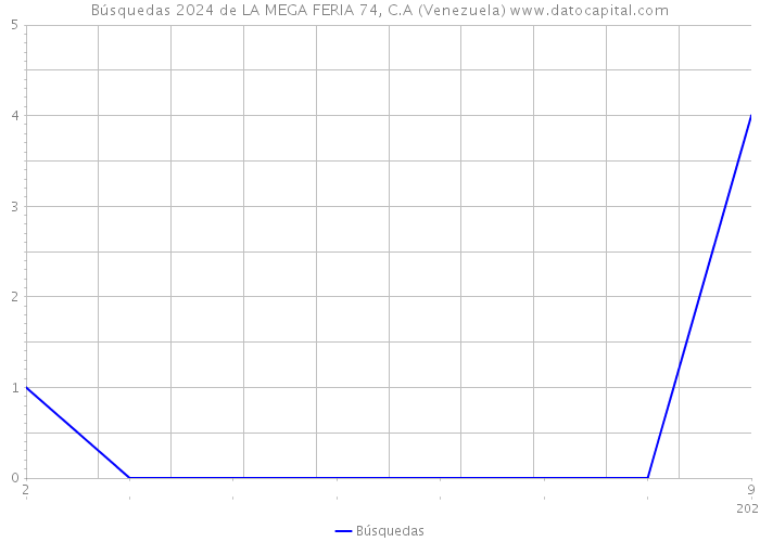 Búsquedas 2024 de LA MEGA FERIA 74, C.A (Venezuela) 