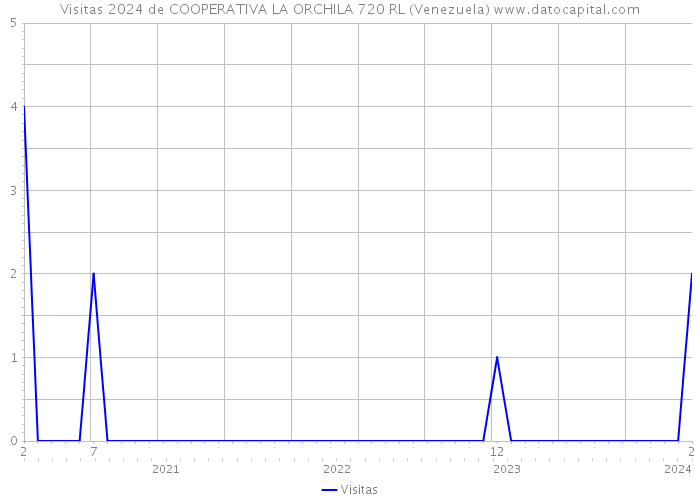 Visitas 2024 de COOPERATIVA LA ORCHILA 720 RL (Venezuela) 