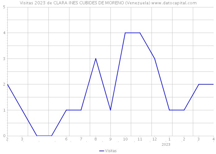 Visitas 2023 de CLARA INES CUBIDES DE MORENO (Venezuela) 