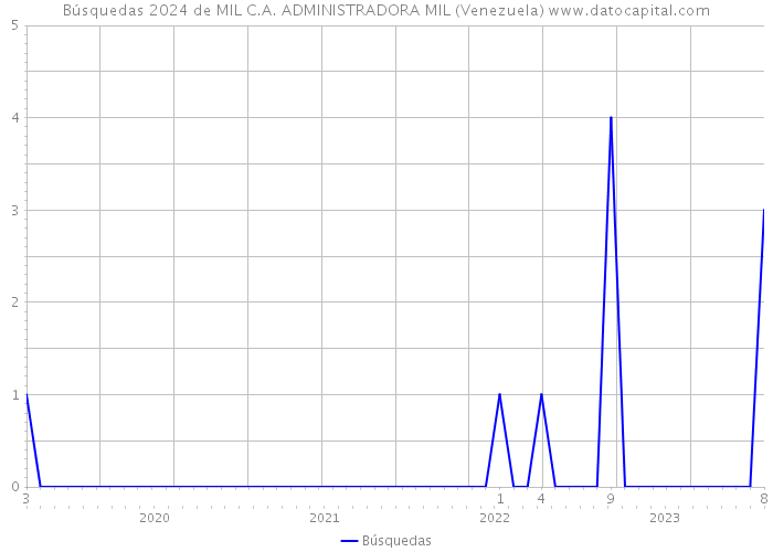 Búsquedas 2024 de MIL C.A. ADMINISTRADORA MIL (Venezuela) 