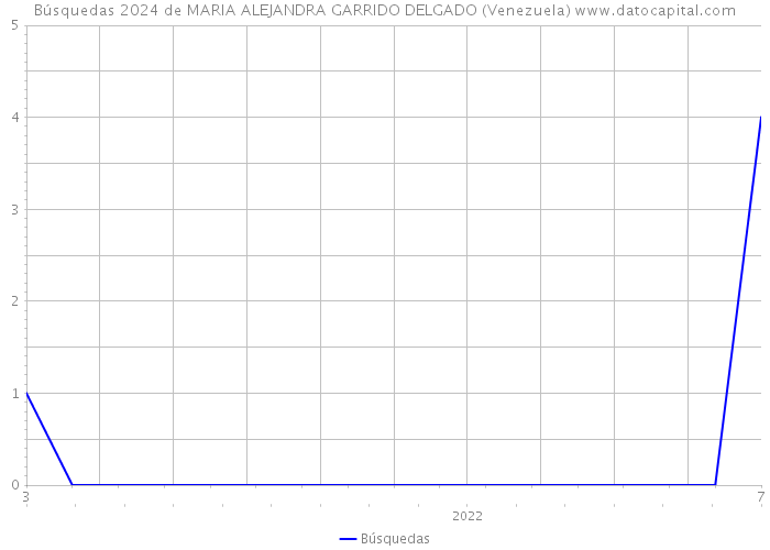 Búsquedas 2024 de MARIA ALEJANDRA GARRIDO DELGADO (Venezuela) 