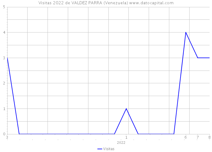 Visitas 2022 de VALDEZ PARRA (Venezuela) 